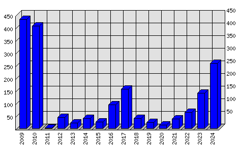 Roční statistiky