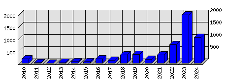 Roční statistiky