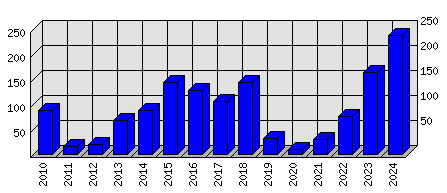 Roční statistiky