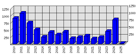 Roční statistiky