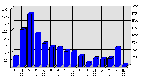 Roční statistiky