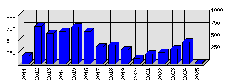 Roční statistiky