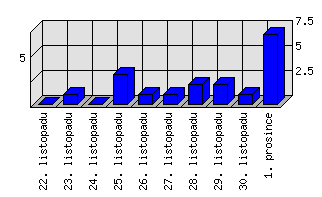 Denní statistiky