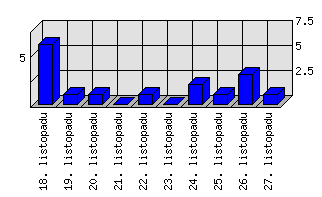 Denní statistiky