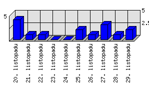 Denní statistiky