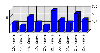 Denní statistiky