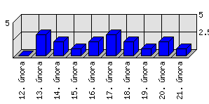 Denní statistiky