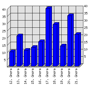 Denní statistiky