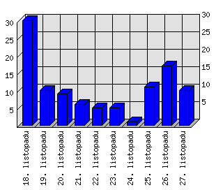 Denní statistiky