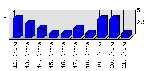 Denní statistiky