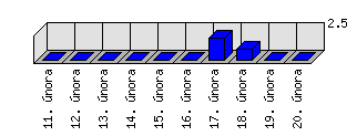 Denní statistiky