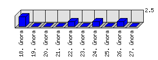 Denní statistiky