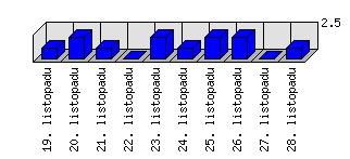 Denní statistiky