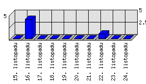 Denní statistiky