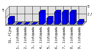 Denní statistiky