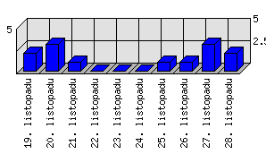 Denní statistiky