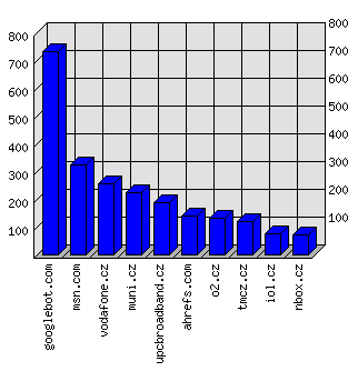 Doménové statistiky