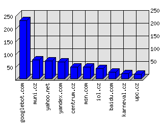 Doménové statistiky