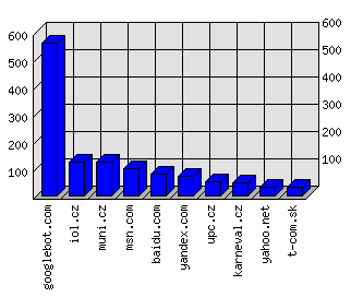 Doménové statistiky