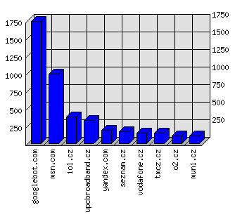 Doménové statistiky