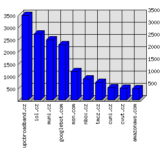 Doménové statistiky