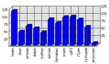 Měsíční statistiky