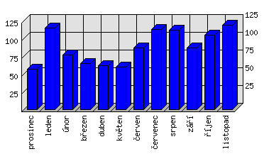 Měsíční statistiky