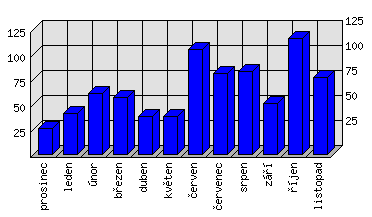 Měsíční statistiky