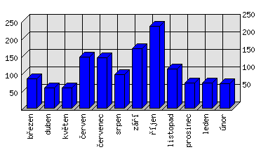 Měsíční statistiky