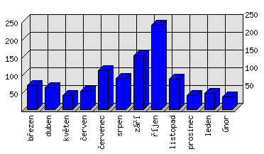 Měsíční statistiky