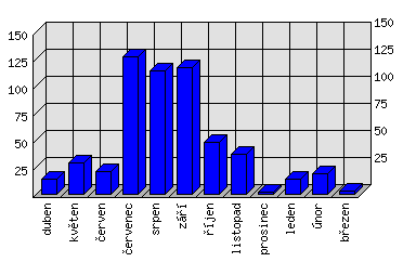 Měsíční statistiky