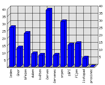 Měsíční statistiky