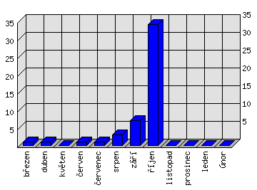 Měsíční statistiky