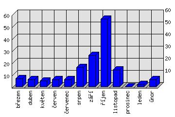 Měsíční statistiky