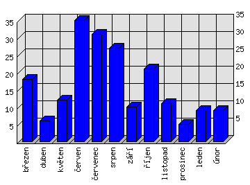 Měsíční statistiky