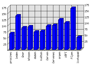 Měsíční statistiky