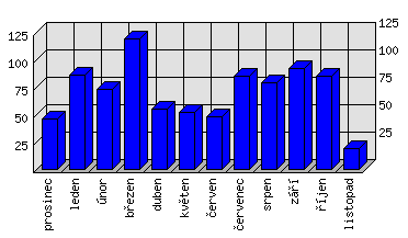 Měsíční statistiky