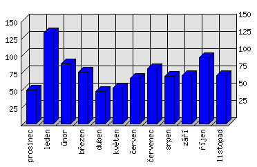 Měsíční statistiky