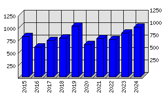 Roční statistiky