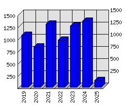 Roční statistiky