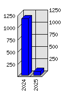 Roční statistiky