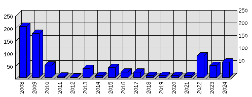 Roční statistiky