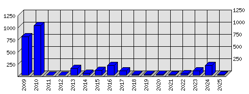 Roční statistiky