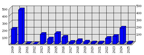 Roční statistiky