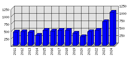 Roční statistiky