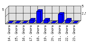 Denní statistiky