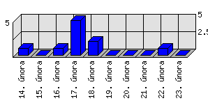 Denní statistiky