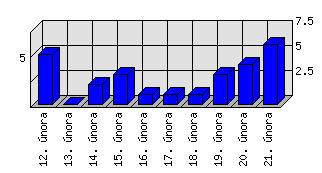 Denní statistiky