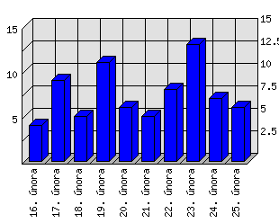 Denní statistiky