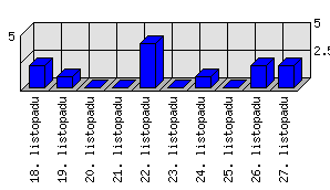 Denní statistiky